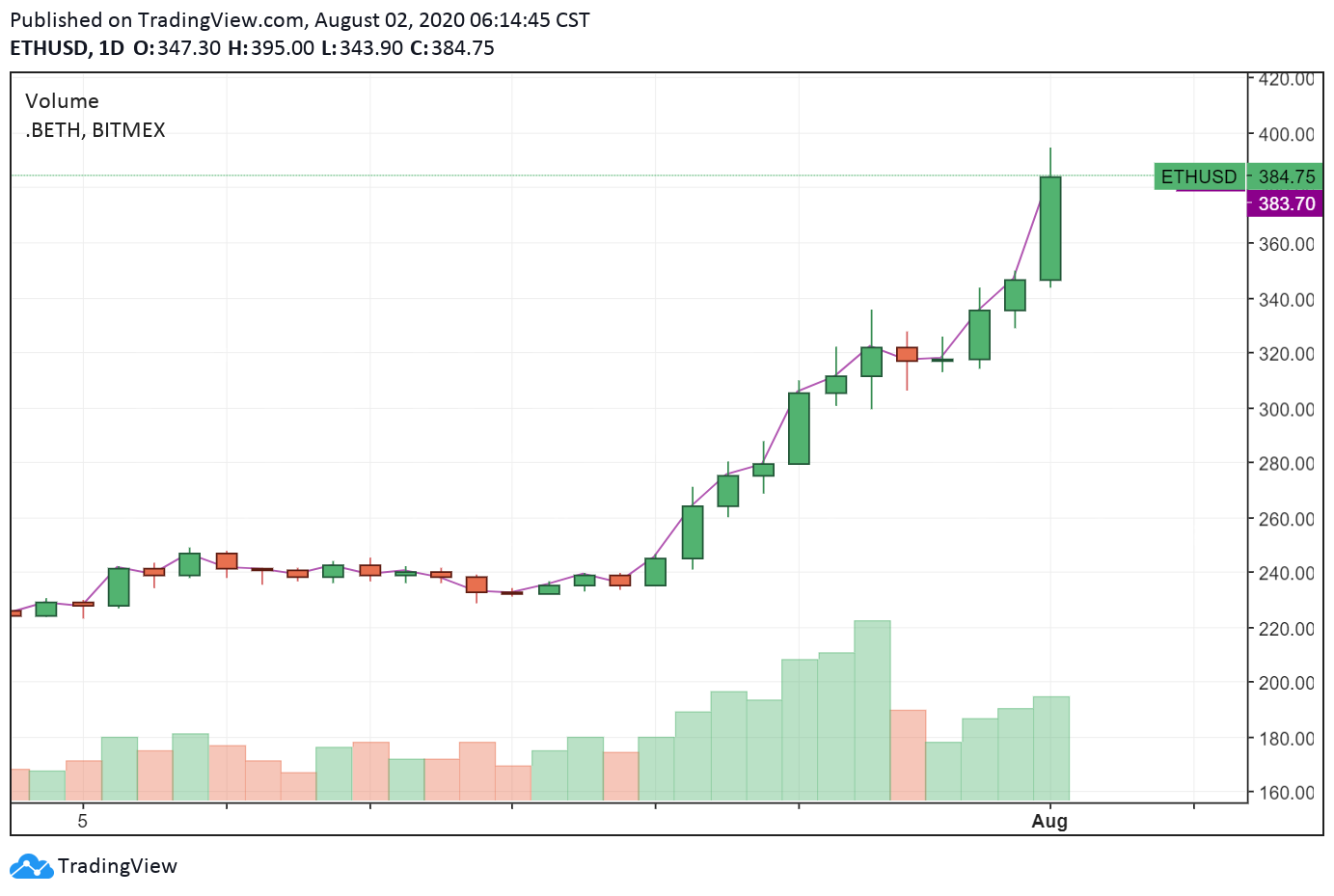 ethereum precio
