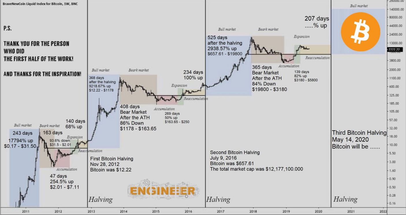 ¿Cómo se ha comportado Bitcoin desde el halving? Criptostar