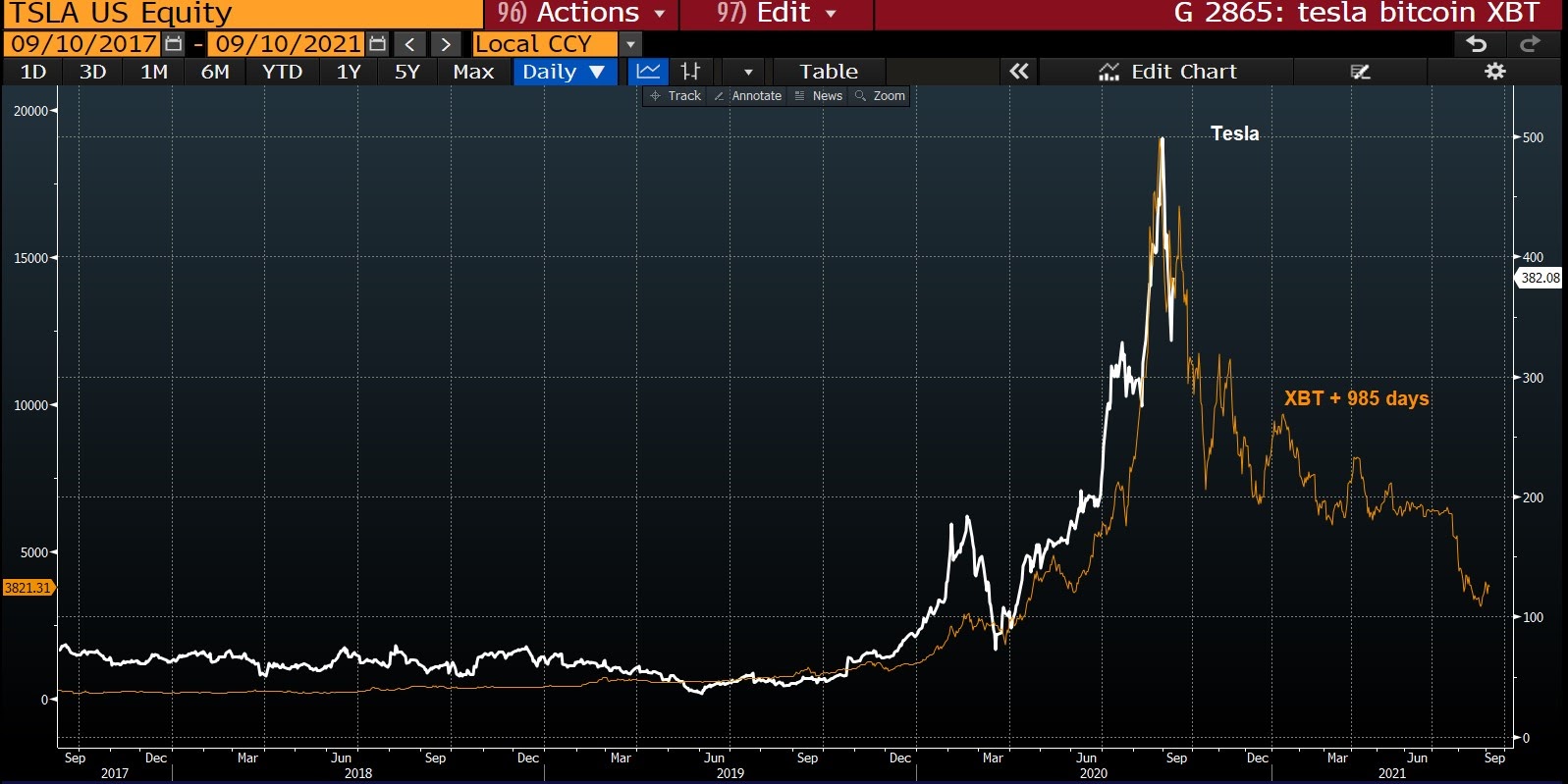 acciones bitcoin grafica