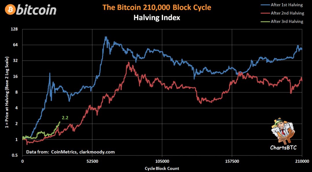 El rendimiento de Bitcoin está superando al halving del 2016 que
