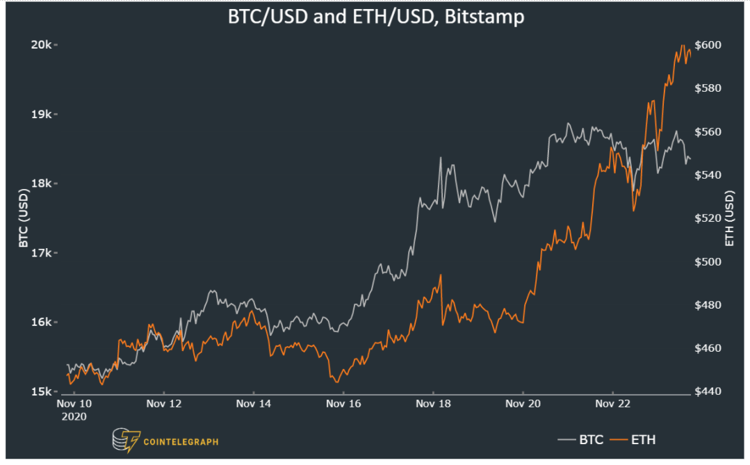 ETH USD Kainų diagrama | Ethereum vs JAV doleris Live Rate