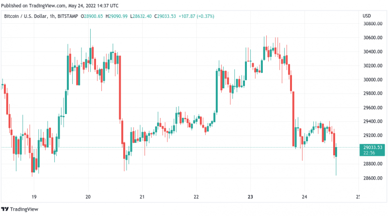El precio de bitcoin vuelve a marcar mínimos semanales por debajo de los USD 29,000 mientras Nasdaq lidera una nueva caída de las acciones estadounidenses