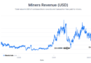 Los ingresos por minería de bitcoin reflejan los mínimos de 2021, justo antes de que BTC alcanzara los USD 69,000