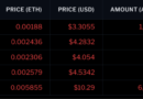 Aunque el airdrop de Arbitrum se vendió al momento de su lanzamiento, los traders todavía mantienen una actitud positiva hacia ARB