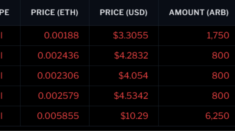 Aunque el airdrop de Arbitrum se vendió al momento de su lanzamiento, los traders todavía mantienen una actitud positiva hacia ARB