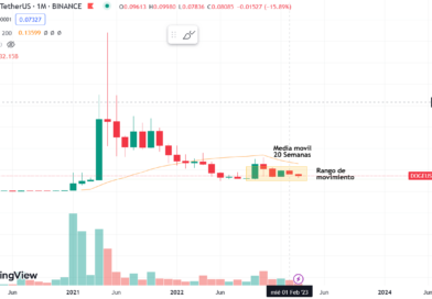 El precio de Dogecoin no muestra signos claros de recuperación