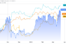 El precio de Ethereum a USD 1,400 era una ganga, y un repunte hacia USD 2,000 parece el siguiente paso