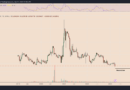 El token XLM de Stellar rebota un 15% dos días después de tocar un mínimo histórico frente a XRP