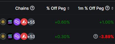 USDC no ha podido recuperar la capitalización de mercado perdida en DeFi