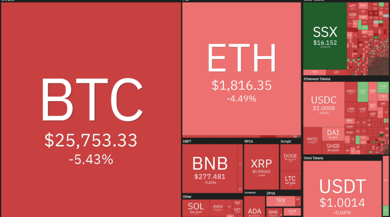 Análisis de precios del 5 de junio: SPX, DXY, BTC, ETH, BNB, XRP, ADA, DOGE, SOL, MATIC