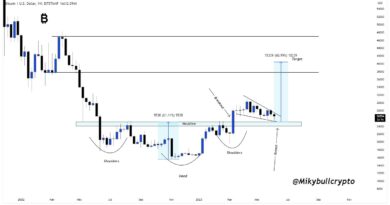 El precio de bitcoin puede ganar un 60% si se confirma un patrón gráfico «clásico», según un trader