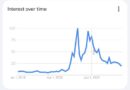 Las búsquedas de «criptomonedas» en Google caen a niveles de 2020