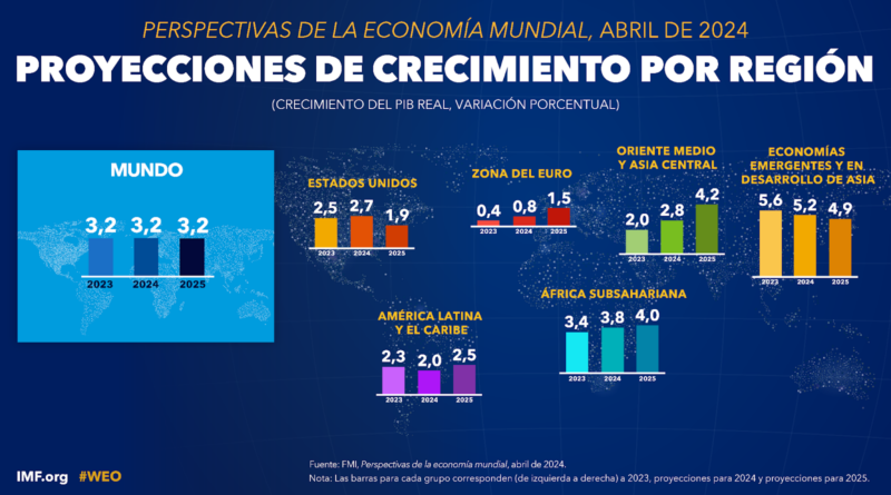 FMI afirma que Venezuela sería la economía de LATAM con más crecimiento en 2024
