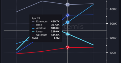 Base tuvo el doble de transacciones que Ethereum en abril