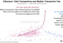 Ethereum deja de ser deflacionario: su quema de tokens llega a niveles mínimos