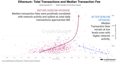 Ethereum deja de ser deflacionario: su quema de tokens llega a niveles mínimos