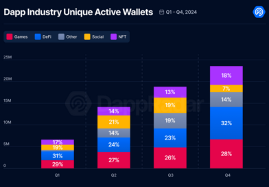 En 2024 las billeteras activas únicas de dapps aumentaron un 485%, según informe
