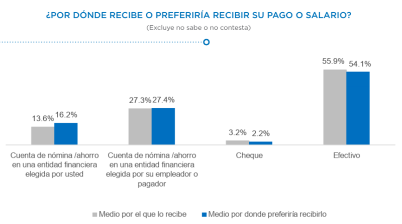 La preferencia por el efectivo disminuyó un 9,6% en República Dominicana, según informe