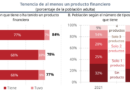 México: la inclusión financiera creció 9% en 2024, según informe