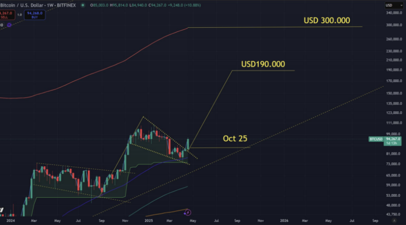 Reconocido analista comparte predicción audaz sobre el precio de Bitcoin