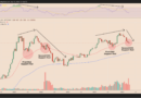 ¿Sigue siendo Bitcoin un “activo refugio” en medio del caos económico?