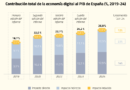 España: La economía digitalizada creció hasta alcanzar el 26% del PIB en 2024