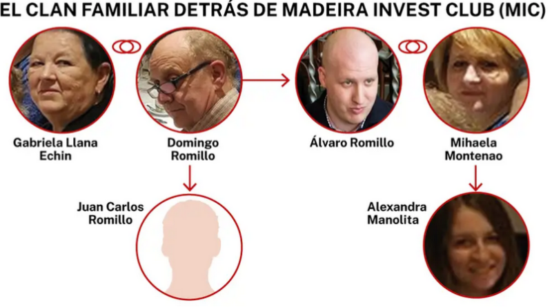 Estafa de Madeira Invest: bloquean cuenta con 29 millones ligados a CryptoSpain