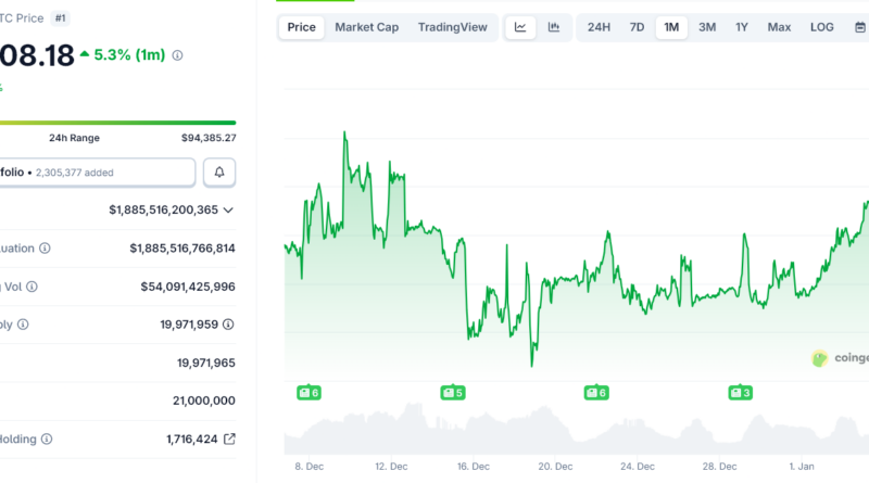 Bitcoin recupera los $94,000 mientras Wall Street abre al alza tras el shock geopolítico en Venezuela