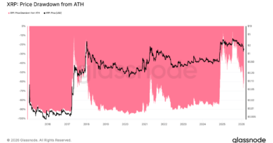 4 puntos de datos sugieren que el precio de XRP tocó fondo en 1,12 dólares: ¿Están los alcistas listos para tomar el control? 4 puntos de datos sugieren que el precio de XRP tocó fondo en 1,12 dólares: ¿Están los alcistas listos para tomar el control?