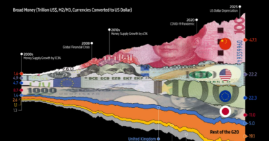 Advertencia de Ray Dalio sobre el orden mundial reforzó el argumento de Bitcoin como dinero neutral