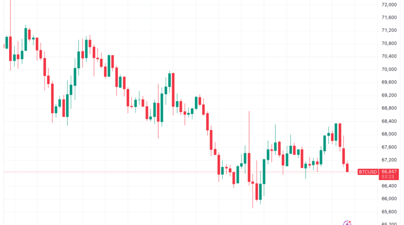 Bitcoin debe cerrar la semana en USD 68K para evitar una “aceleración bajista”, según un analista