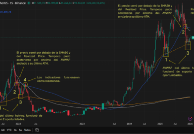 Bitcoin enfrentaría una posible resistencia en torno a los USD 100.000, según analista