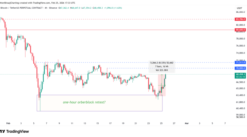 Bitcoin superó los 68.000 dólares tras el repunte del mercado bursátil y unos sólidos datos de ganancias Bitcoin superó los 68.000 dólares tras el repunte del mercado bursátil y unos sólidos datos de ganancias