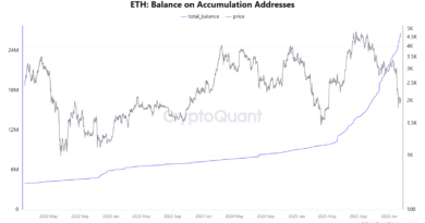 Datos: Un patrón gráfico de ETH proyecta un repunte hasta los 2.500 dólares si se cumplen ciertas condiciones