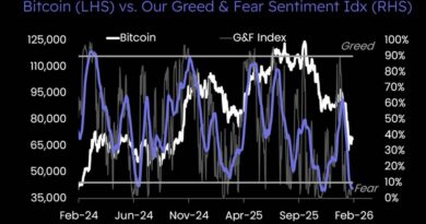 El criptosentimiento alcanza un miedo extremo mientras Matrixport señala un posible fondo El criptosentimiento alcanza un miedo extremo mientras Matrixport señala un posible fondo