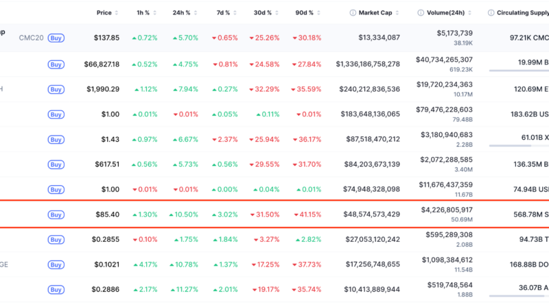 El precio de SOL ha aumentado un 10% en 24 horas El precio de SOL ha aumentado un 10% en 24 horas