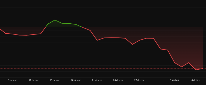 El Salvador ya acumula más de 7,550 Bitcoin y no se inmuta ante la caída del precio de BTC