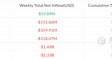 ETFs de Bitcoin registraron entradas de 258 millones de dólares mientras la venta institucional del cuarto trimestre alcanzó los 25.000 BTC ETFs de Bitcoin registraron entradas de 258 millones de dólares mientras la venta institucional del cuarto trimestre alcanzó los 25.000 BTC