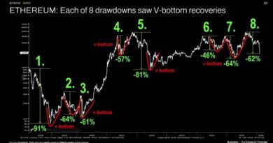 Ether se prepara para otra “recuperación en forma de V”, afirma Tom Lee