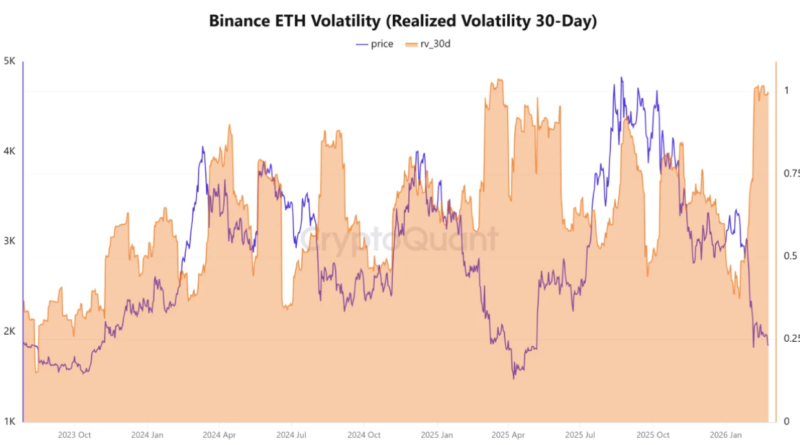 Ethereum recuperó los USD 2K mientras un repunte de la volatilidad impulsa su precio Ethereum recuperó los USD 2K mientras un repunte de la volatilidad impulsa su precio