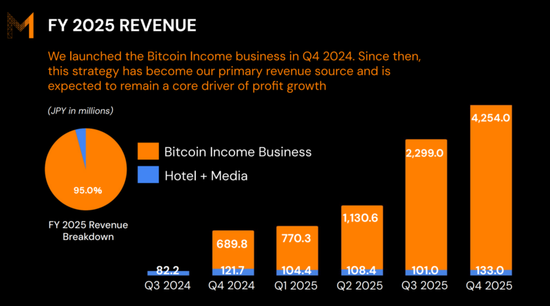 Ingresos de Metaplanet se dispararon un 738% mientras Bitcoin generaba el 95% de sus ventas