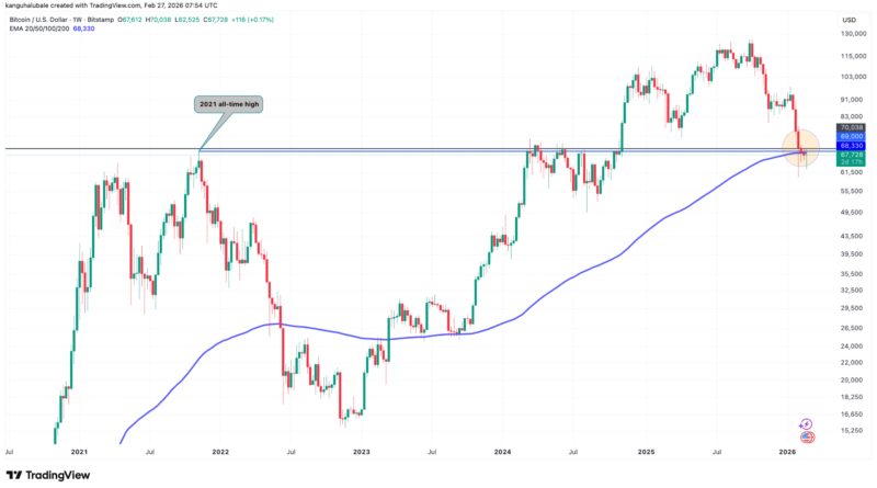 La racha de cinco meses de pérdidas de Bitcoin podría no terminar en marzo, mientras el precio se sitúa en 70.000 dólares La racha de cinco meses de pérdidas de Bitcoin podría no terminar en marzo, mientras el precio se sitúa en 70.000 dólares