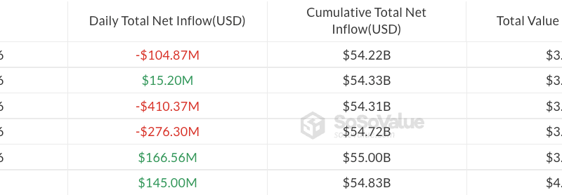 Los ETF de Bitcoin registran salidas valoradas en 105 millones de dólares, a la vez que aparece un misterioso comprador de IBIT Los ETF de Bitcoin registran salidas valoradas en 105 millones de dólares, a la vez que aparece un misterioso comprador de IBIT