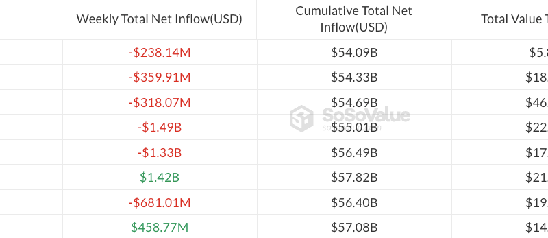 Los ETF de Bitcoin registran salidas valoradas en 133 millones de dólares mientras el sentimiento se mantiene en “miedo extremo” Los ETF de Bitcoin registran salidas valoradas en 133 millones de dólares mientras el sentimiento se mantiene en “miedo extremo”