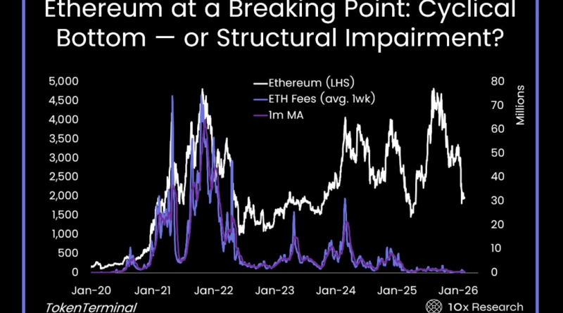 Pérdidas no realizadas de Bitmine rozan USD 8.800M mientras la caída de Ether pone a prueba la tesis cíclica Pérdidas no realizadas de Bitmine rozan USD 8.800M mientras la caída de Ether pone a prueba la tesis cíclica