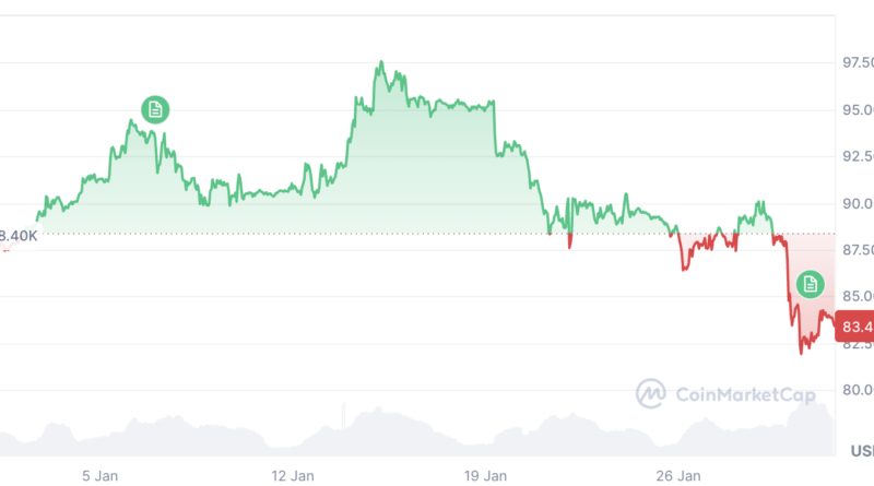Se retiraron 1.820 millones de dólares de los ETFs de Bitcoin y Ether al contado en medio del repunte de los metales Se retiraron 1.820 millones de dólares de los ETFs de Bitcoin y Ether al contado en medio del repunte de los metales