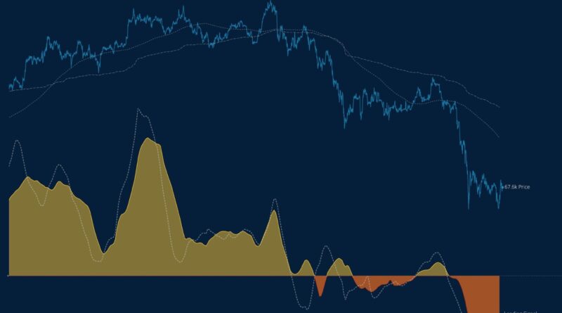 Un analista de criptomonedas afirma que la presión de venta de Bitcoin está casi agotada Un analista de criptomonedas afirma que la presión de venta de Bitcoin está casi agotada