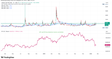 Vientos en contra macroeconómicos ponen a prueba el precio de Bitcoin